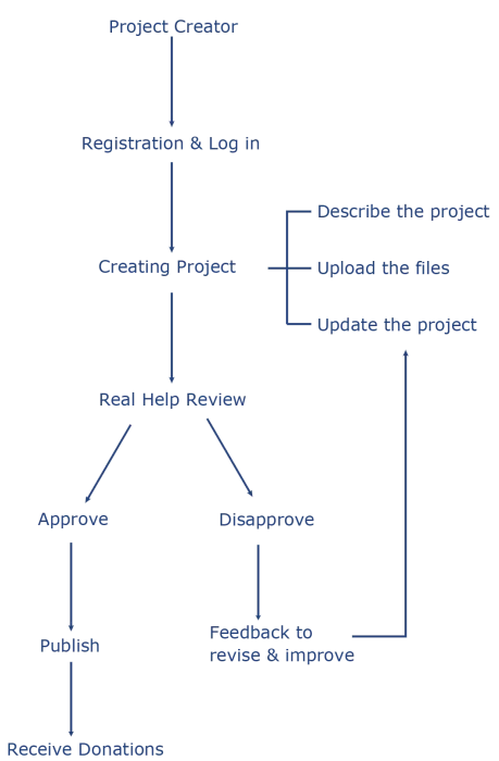 Project Flowchart